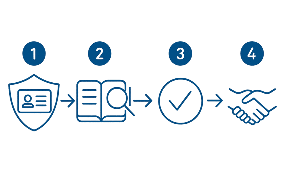 “First-contact resolution flow from verification to knowledge-guided resolution with optional warm handoff.”